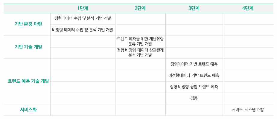 재난 트렌드 예측 기술 개발 로드맵