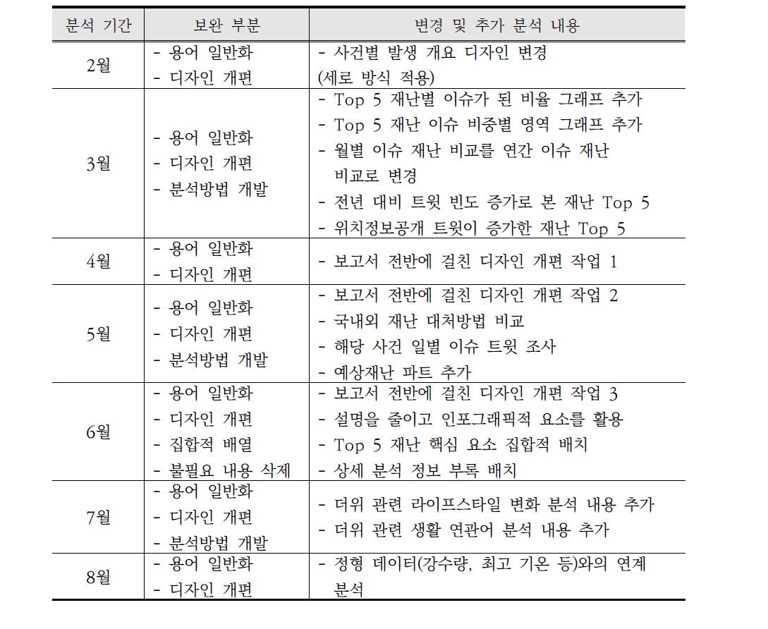 이슈리포트 월별 개편 방향