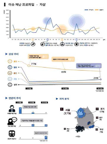 분석내용의 압축 배치