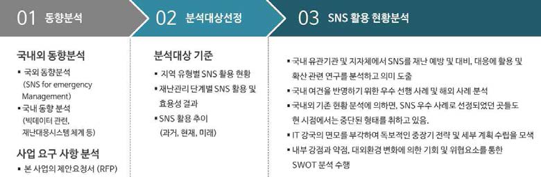 소셜네트워킹서비스(SNS) 활용 동향 분석 절차