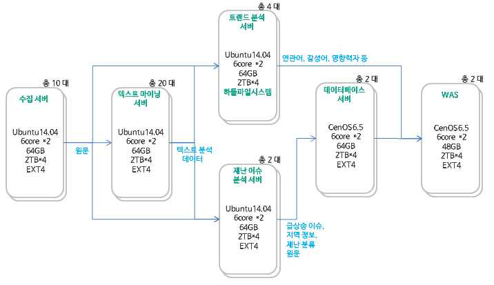 시스템 아키텍처(데이터 흐름 )