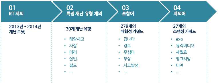 초기 위험도 학습 셋 구축 과정