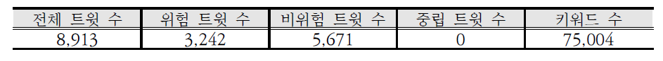 초기 위험도 학습 셋 현황