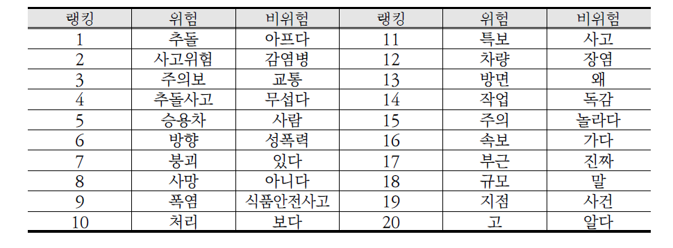 초기 위험 키워드 가중치 사전 예