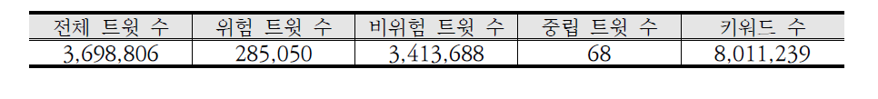 위험도 재학습 셋 현황