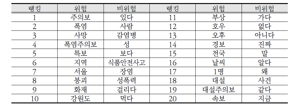 최종 위험 키워드 가중치 사전 예