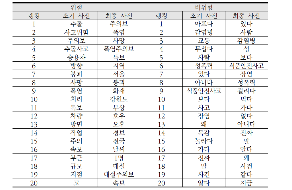 초기/최종 위험 키워드 가중치 사전 비교