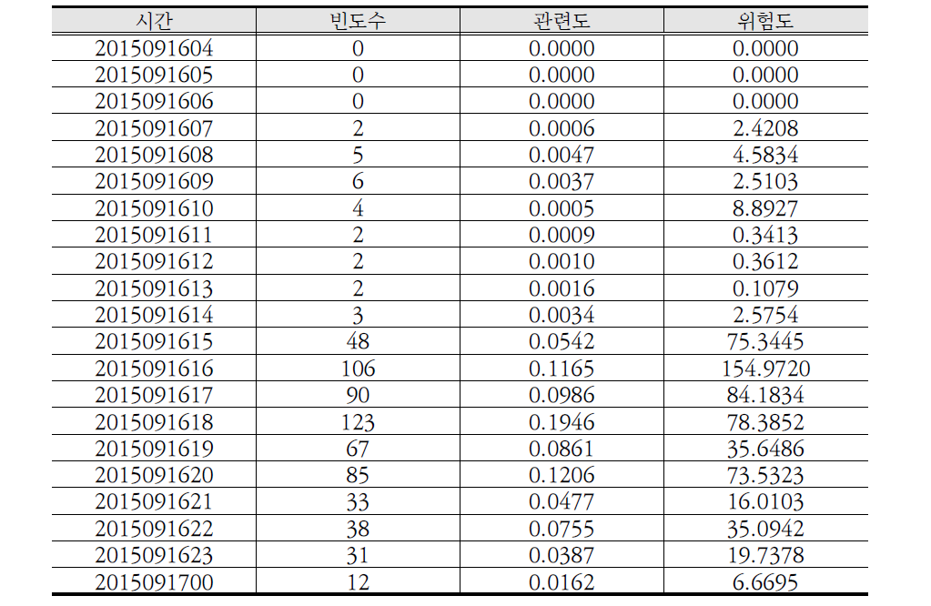 “철도사고” 재난에 대한 시간당 빈도수, 관련도, 위험도 예