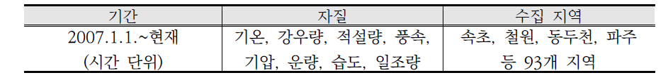 실시간 기상청 데이터 수집 현황