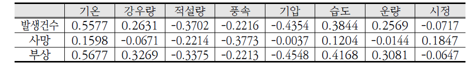 교통사고 발생 건수-기상청 데이터 간 상관 분석 결과