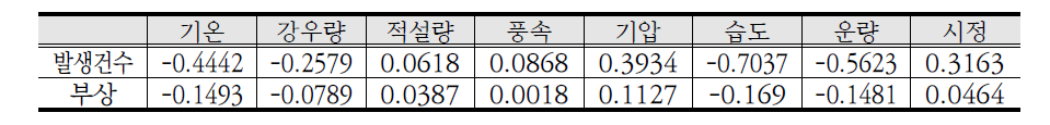 화재 발생 건수-기상청 데이터 간 상관 분석 결과