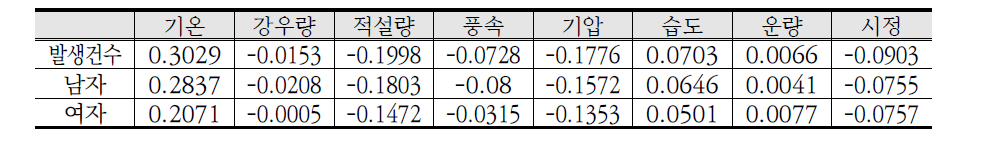 자살 발생 건수-기상청 데이터 간 상관 분석 결과