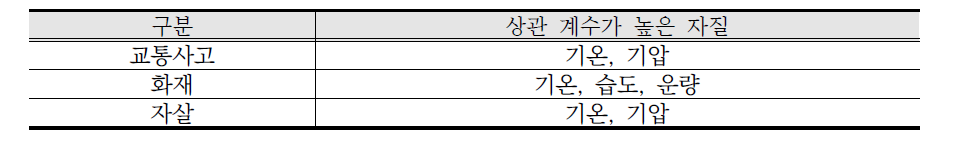 재난 발생 건수-기상청 데이터 간 상관 분석 결과