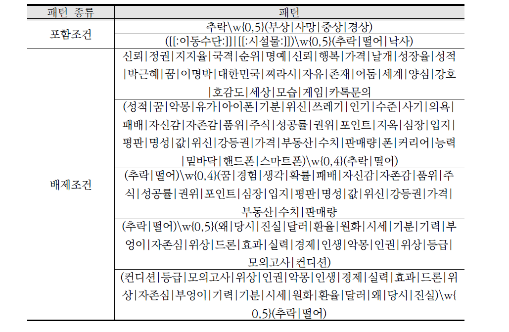 “추락사고” 재난에 대한 어휘 패턴 규칙