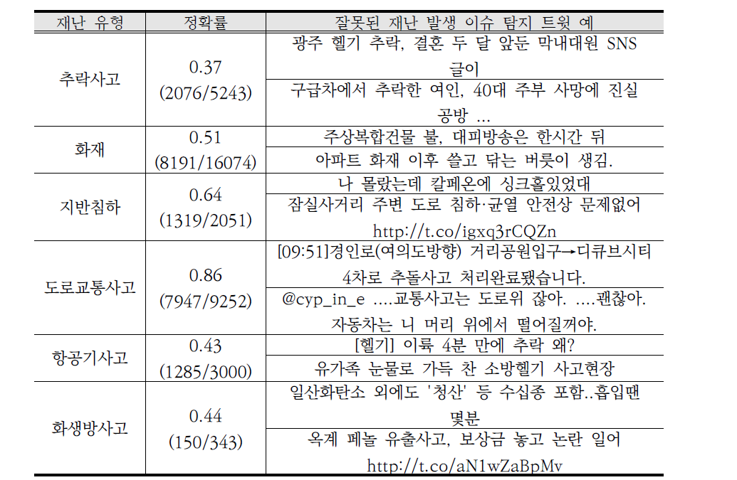 어휘 패턴 기반 재난 발생 이슈 감지 기술 실험 결과