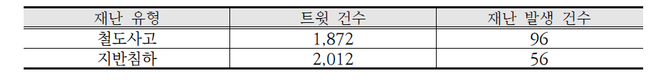 트윗 유사도 기반 알람 기능 정답 집합