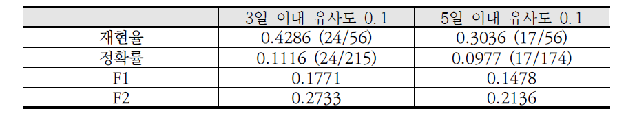 “지반침하” 트윗 유사도 기반 알람 기능 실험 결과