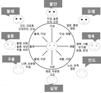 러셀의 정서모델을 참고한 대표감성