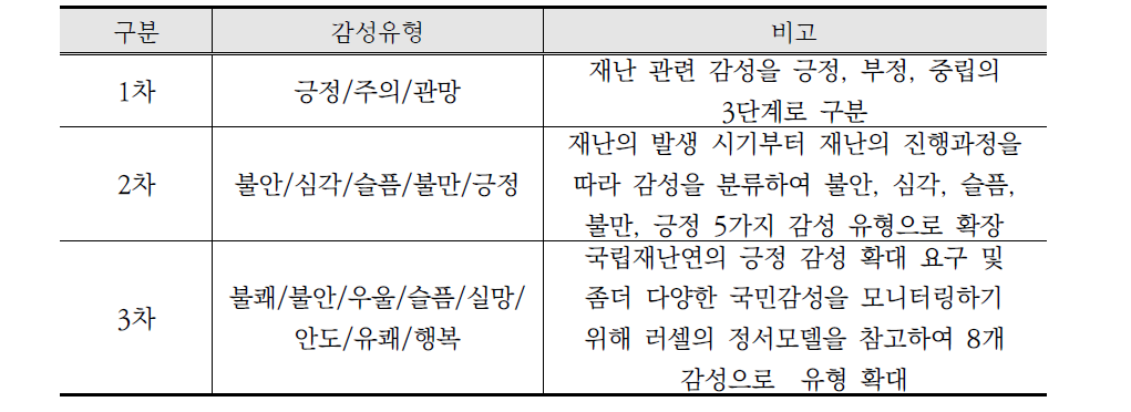 연도별 감성유형