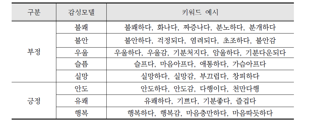 감성키워드 예시