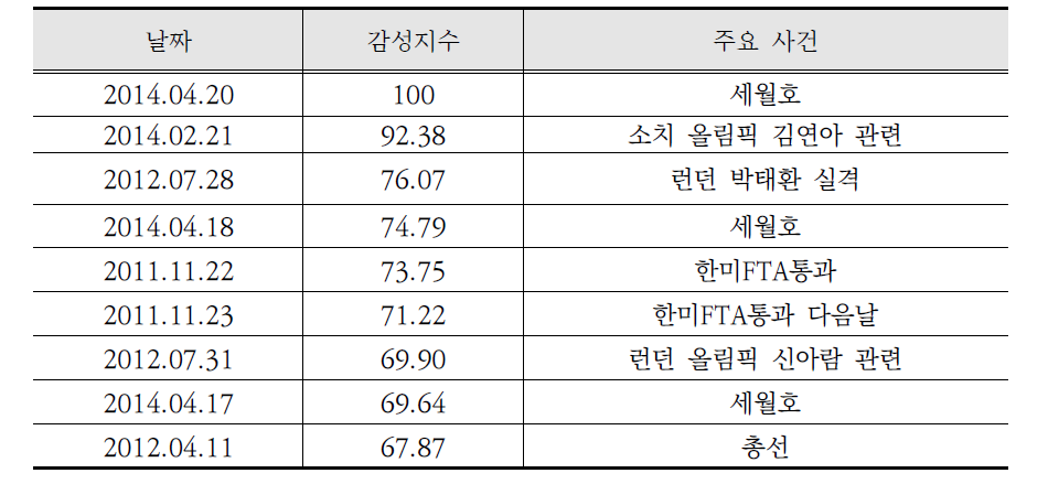 2011년 이후 ‘분노’ 감성의 주요 사건