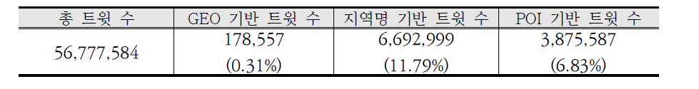 위치정보 추출 결과 비교