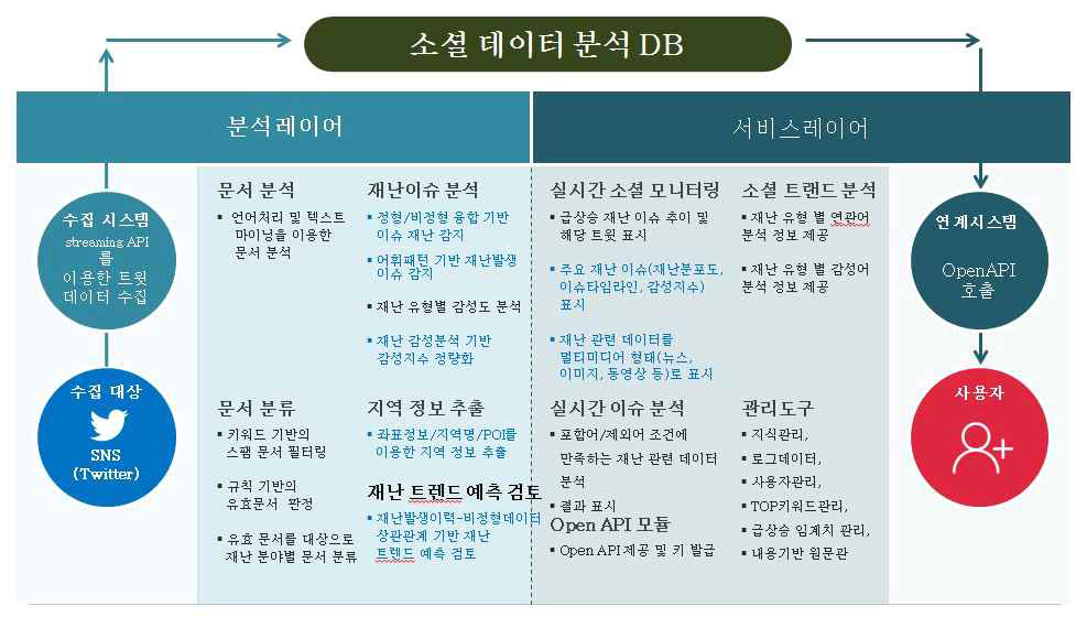 소셜빅보드 사용자인터페이스(UI) 시스템 구조