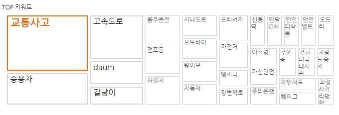 고빈도(Top) 키워드