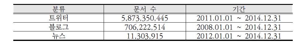 비정형데이터 현황