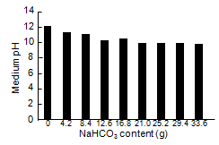 Effect of NaHCO3 content in SOT medium of A. platensis on medium pH