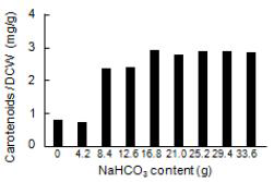Effect of NaHCO3 content in SOT medium of A. platensis on carotenoids content
