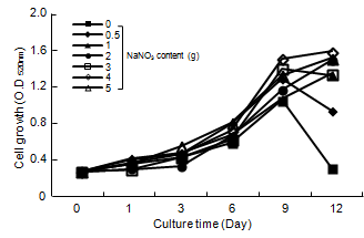 Effect of NaNO3 content in SOT medium of A. platensis on cell growth