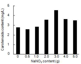 Effect of NaNO3 content in SOT medium of A. platensis on carotenoids content