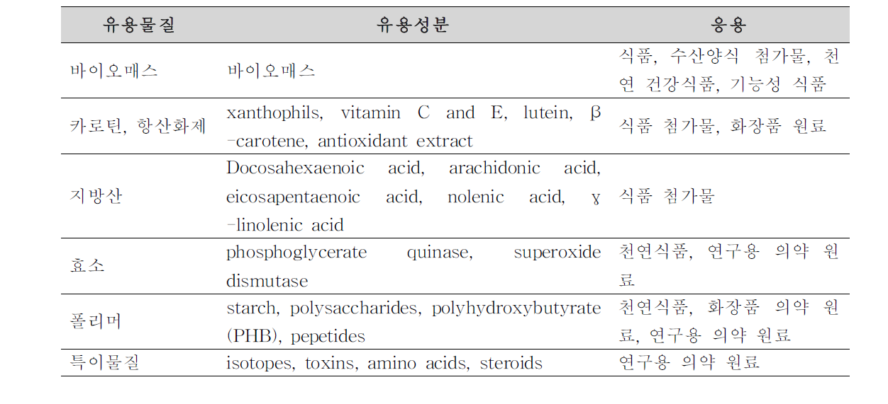 미세조류 바이오매스 유래의 유용물질들 (KIC News, 2012)