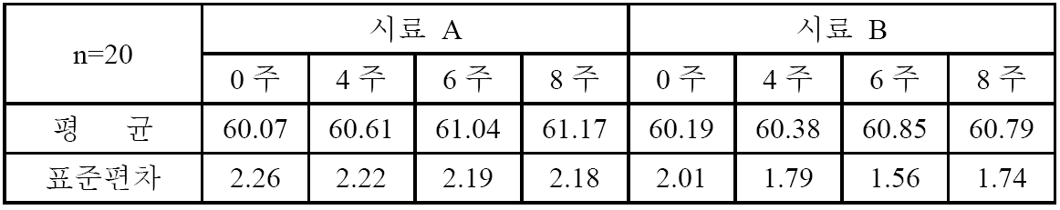 Chromameter에 의한 L* value 측정 (표 9-11)