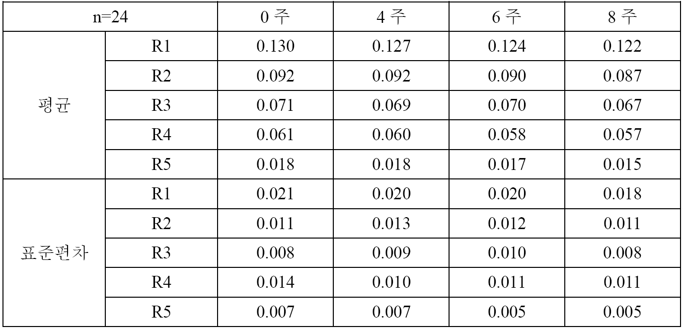 Visiometer에 의한 Ri 측정값 (표 10-11∼14)