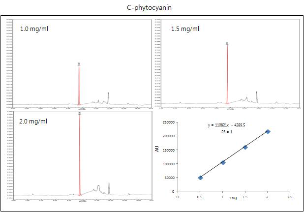 Quantitative analysis of C-phytocyanin using HPLC.