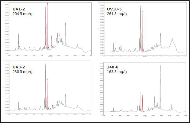Quantitative analysis of MeOH extracts of A. platensis mutants using HPLC.