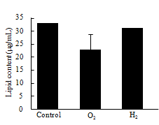 Lipid content of C. vulgaris in nano-bubble oxygen and hydrogen water.
