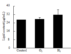 Lipid content of D. salina in nano-bubble oxygen and hydrogen water.