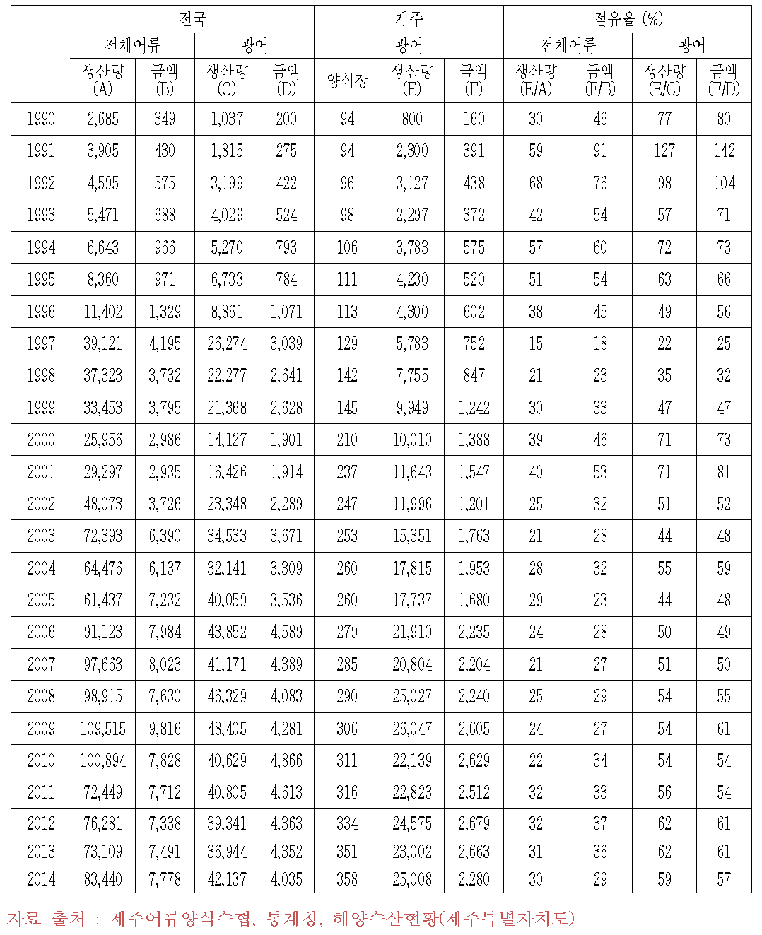 국내 넙치양식생산 현황