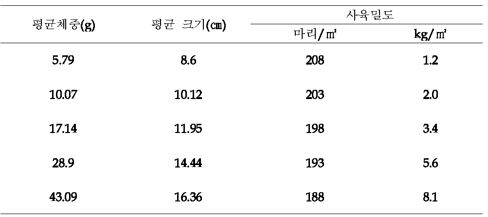 위생사육 시스템의 성장단계에 따른 사육밀도 시험결과