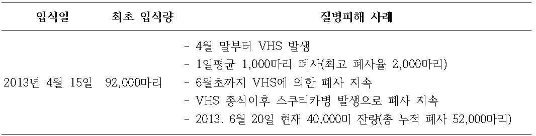 위생사육시스템 실증 시험어 동일 종묘 입식 양시장의 VHS 발생 피해 사례