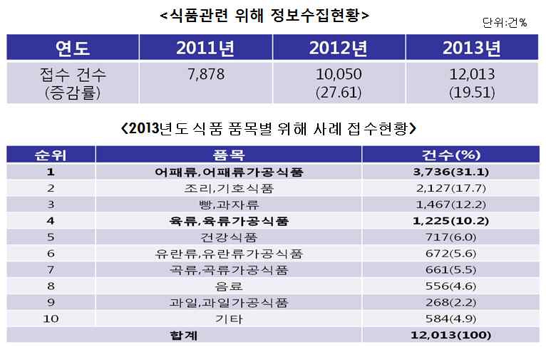 식품관련 위해 정보수집현황