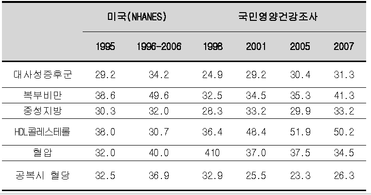 한국과 미국의 대사성 증후군 및 4가지 유병 요소의 유병률 변화
