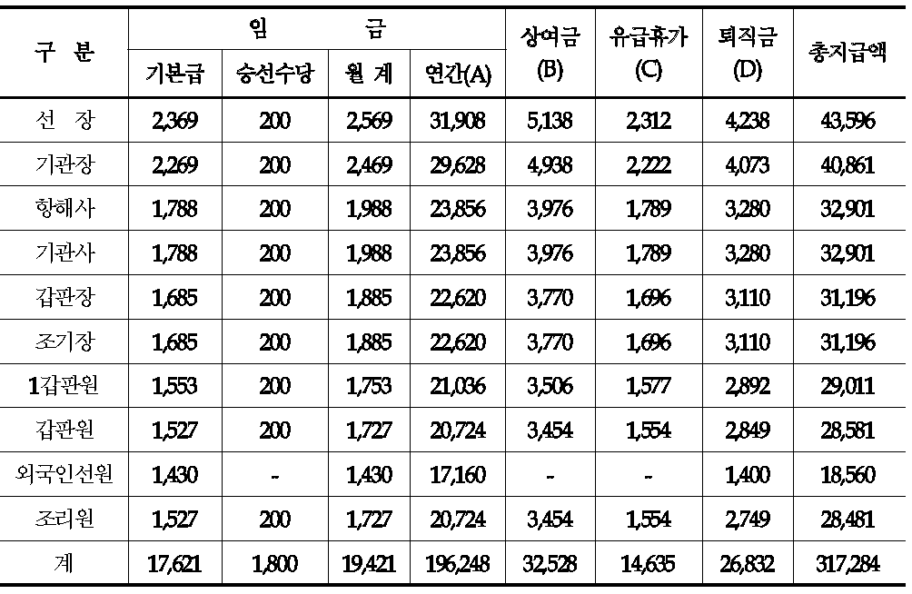 대형선망 운반선 1척의 인건비 규모