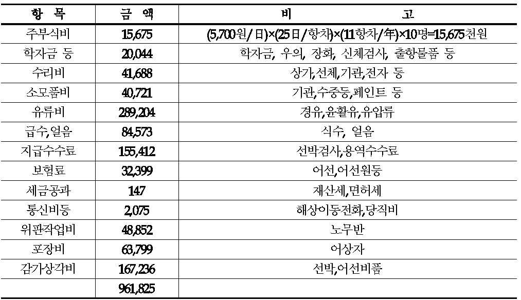 대형선망 운반선 1척의 관리비용