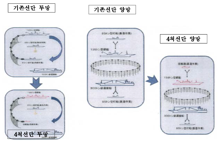 일본의 4척 선단조업 시스템 개념도