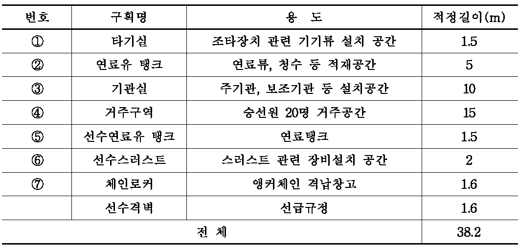 갑판하 구획배치