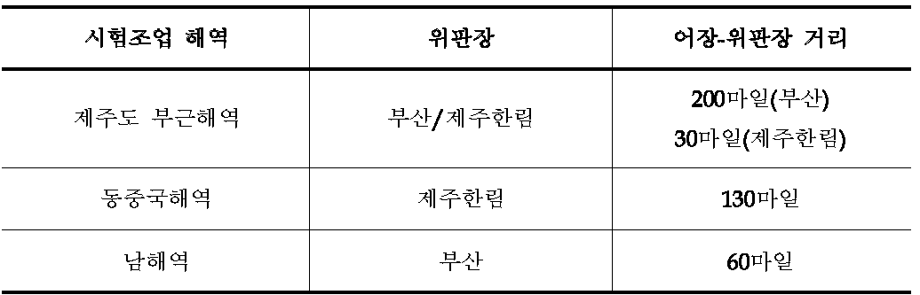 실증화 시험조업 해역